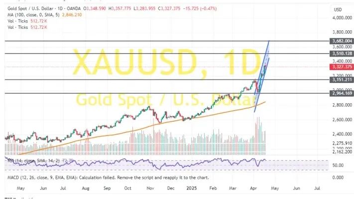 (现货黄金日线图 来源：FXDailyReport)