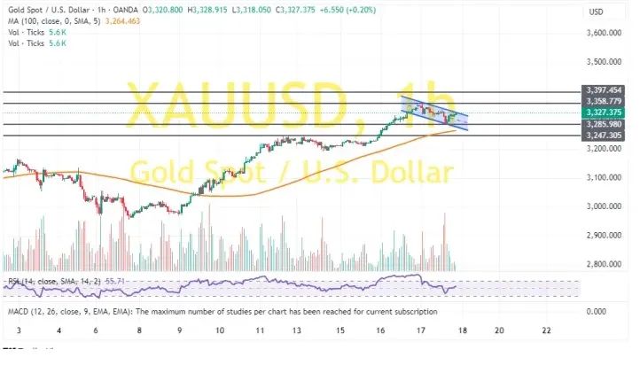 (现货黄金60分钟图 来源：FXDailyReport)