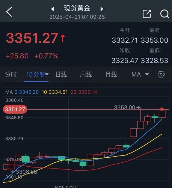速配资 特朗普突然语出惊人！一句话黄金开盘大涨 金价飙升近26美元 美元创三年新低