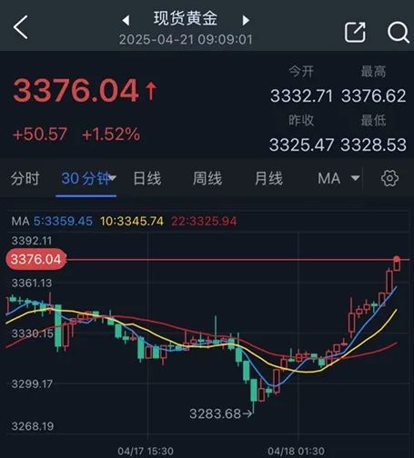 炫多配资 特朗普引爆行情！金价暴涨逾50美元创新高 美元大跌创三年最低 究竟怎么回事